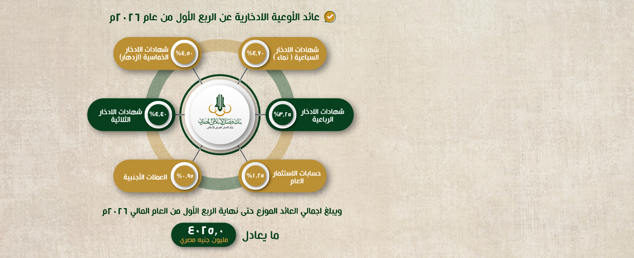 توزيع عائد الأوعية الادخارية – الربع الأول 2026م