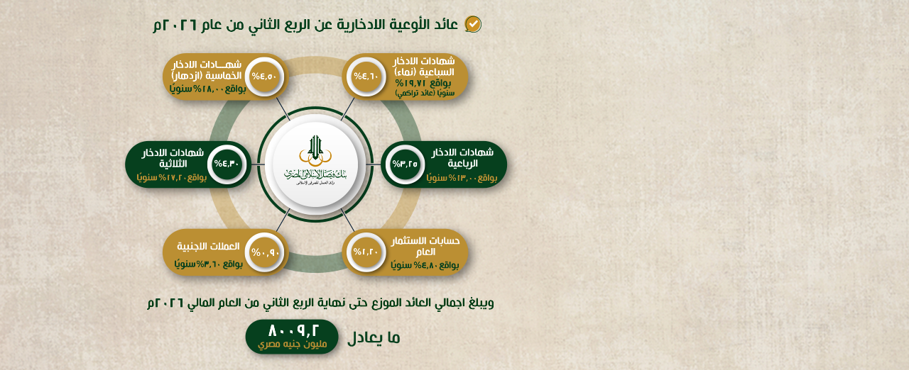 معدلات عائد الأوعية الادخارية عن الربع الثاني من عام 2026م