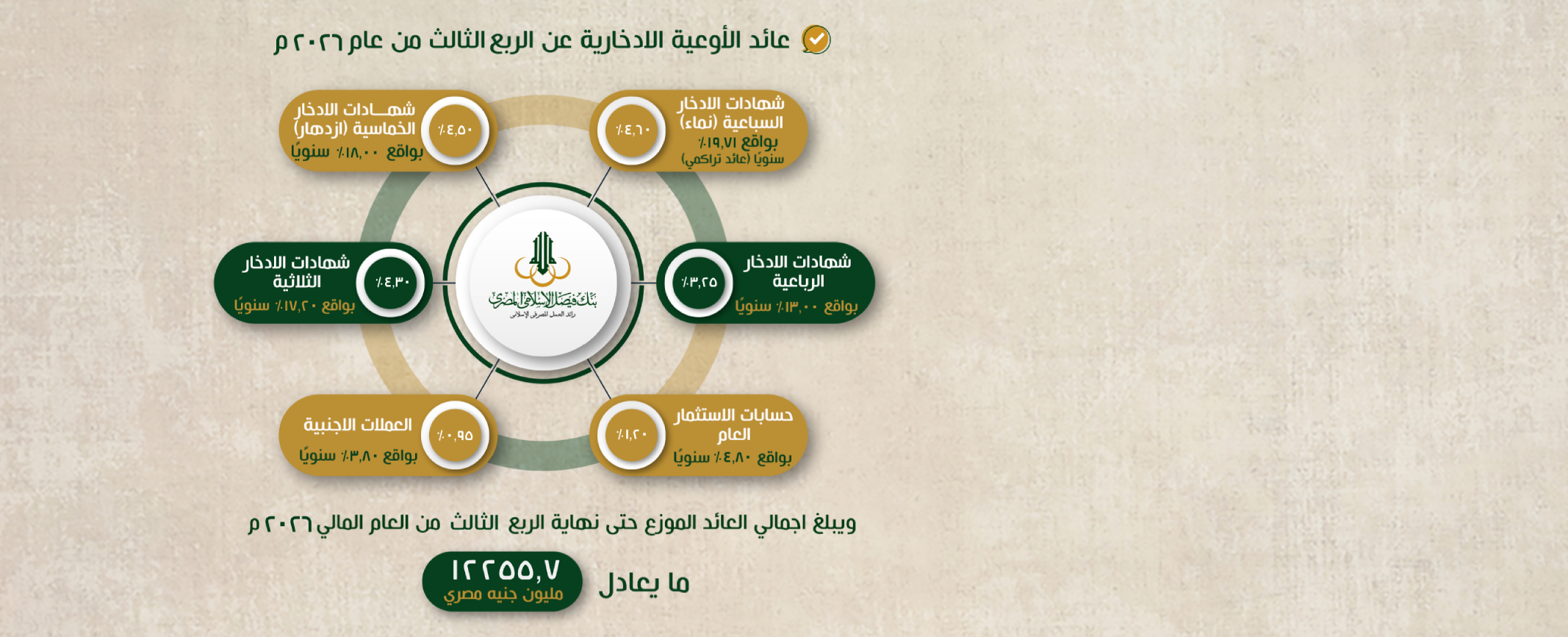 معدلات عائد الأوعية الادخارية عن الربع الثالث من عام 2026م